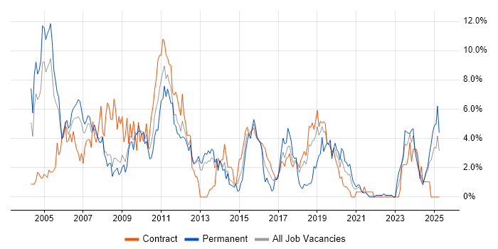 Job vacancy trend for J2EE in Croydon Job vacancy trend for J2EE in Croydon