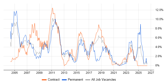 Jakarta EE job vacancy trend in Croydon