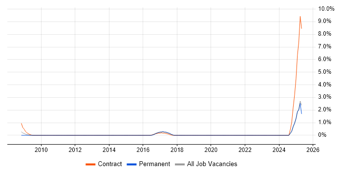 Job vacancy trend for Jaspersoft in Croydon
