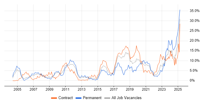 Job vacancy trend for Java Developer in Croydon