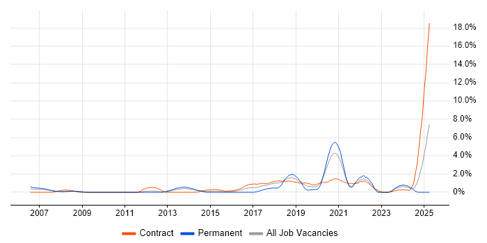 Job vacancy trend for Java Engineer in Croydon