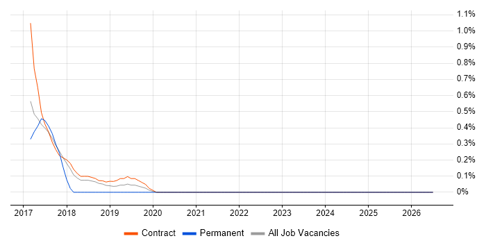 Java Scrum Master job vacancy trend in Croydon