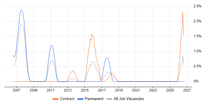 Java SE job vacancy trend in Croydon