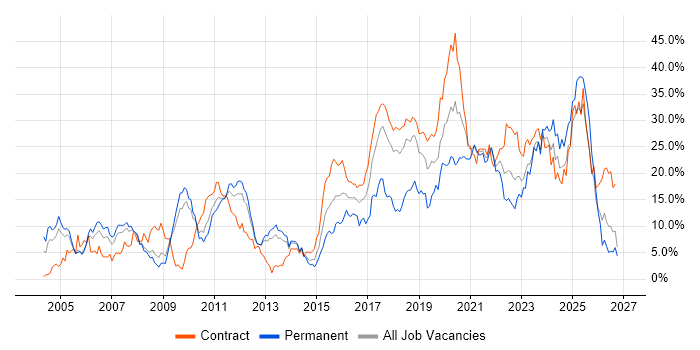 Java Contract Example Java Contracts in Croydon, Co-occurring Skills & Contractor Rates | IT ...