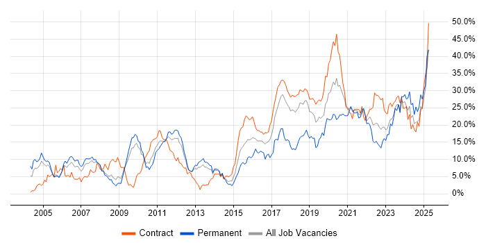 Job vacancy trend for Java in Croydon