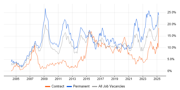 Job vacancy trend for JavaScript in Croydon Job vacancy trend for JavaScript in Croydon