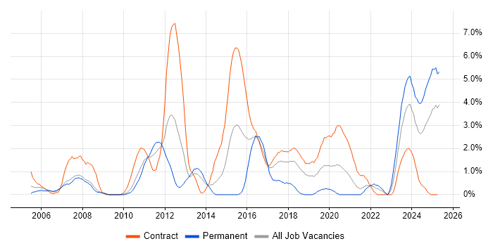 Job vacancy trend for JBoss in Croydon Job vacancy trend for JBoss in Croydon