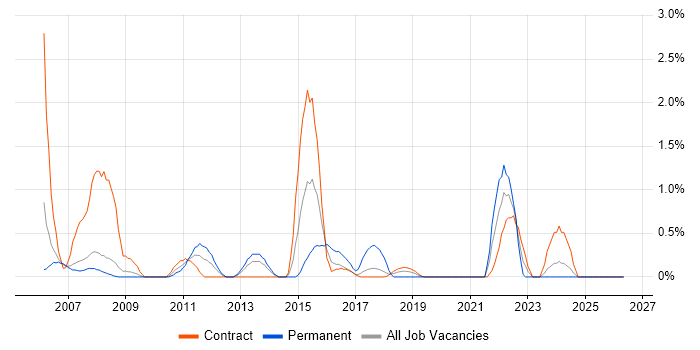 JDBC job vacancy trend in Croydon