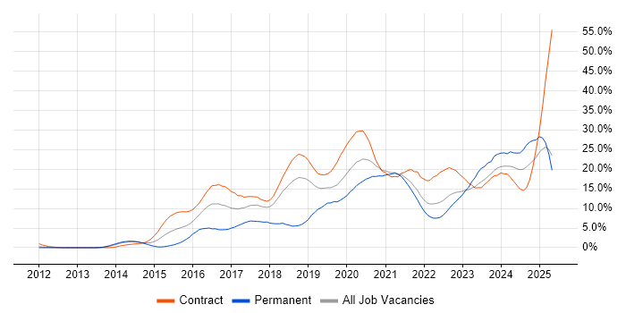 Job vacancy trend for Jenkins in Croydon Job vacancy trend for Jenkins in Croydon