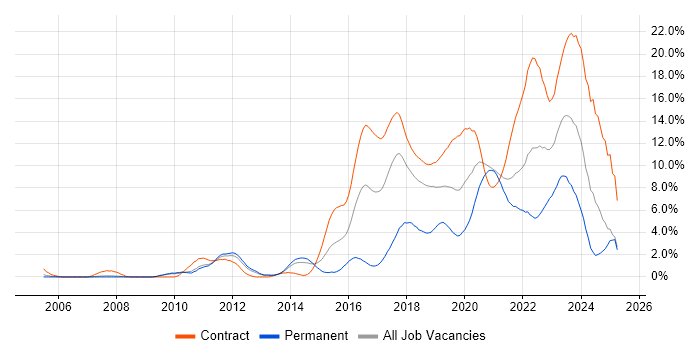 Job vacancy trend for JIRA in Croydon Job vacancy trend for JIRA in Croydon