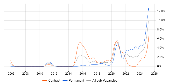 Job vacancy trend for JMeter in Croydon