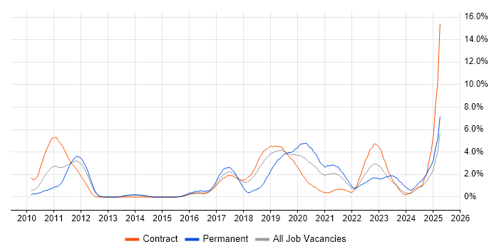 Job vacancy trend for jMock in Croydon Job vacancy trend for jMock in Croydon
