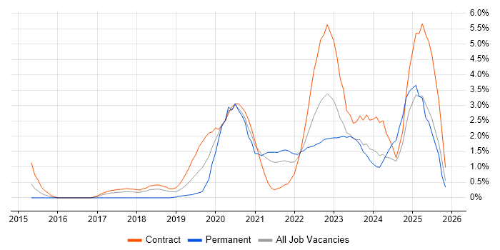 JPA job vacancy trend in Croydon