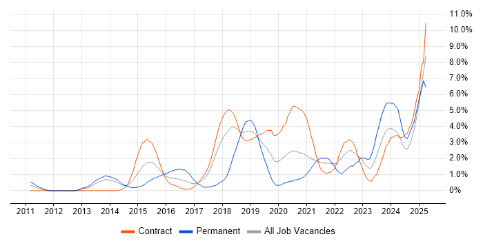 Job vacancy trend for JSON in Croydon