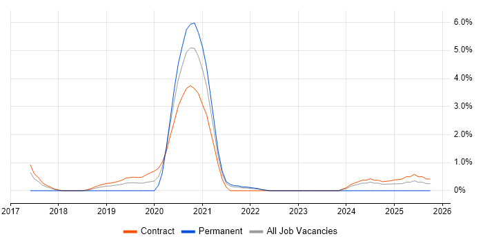 Kafka Engineer job vacancy trend in Croydon