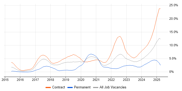 Job vacancy trend for Kafka in Croydon Job vacancy trend for Kafka in Croydon