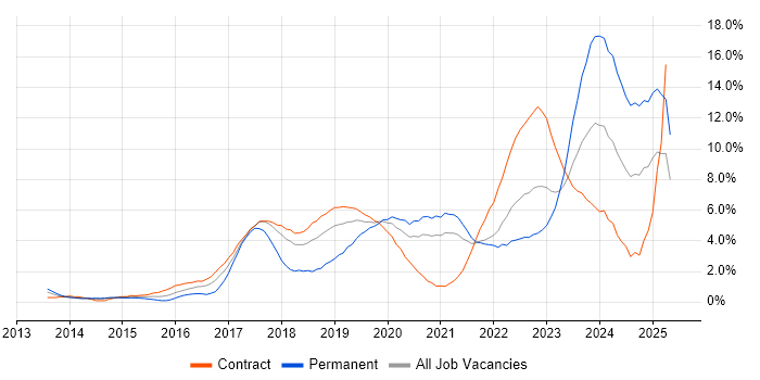 Job vacancy trend for Kanban in Croydon Job vacancy trend for Kanban in Croydon
