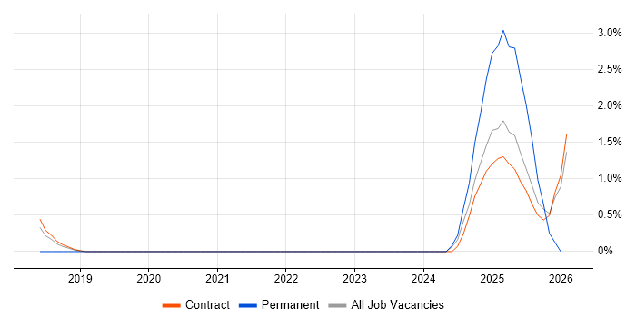 Key Management job vacancy trend in Croydon