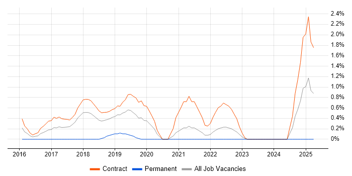 Job vacancy trend for Keycloak in Croydon Job vacancy trend for Keycloak in Croydon