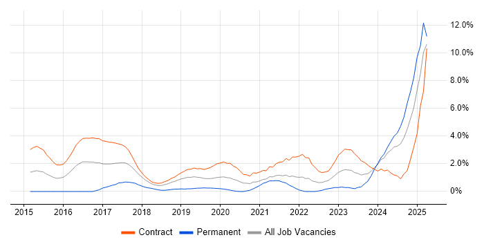Job vacancy trend for Kibana in Croydon Job vacancy trend for Kibana in Croydon