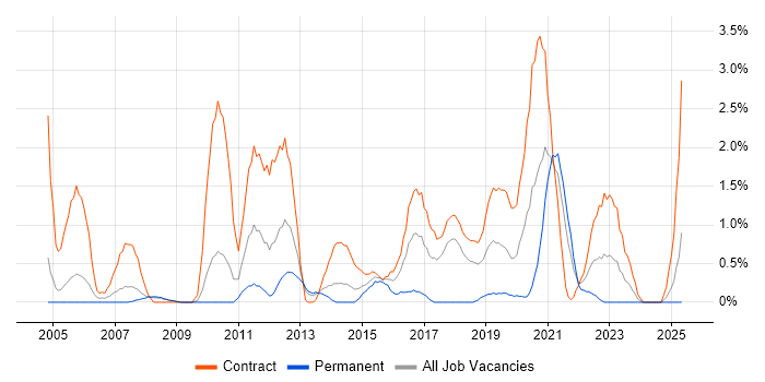 Job vacancy trend for Knowledge Transfer in Croydon