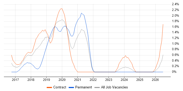 Kubernetes Engineer job vacancy trend in Croydon