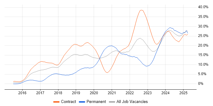 Job vacancy trend for Kubernetes in Croydon Job vacancy trend for Kubernetes in Croydon