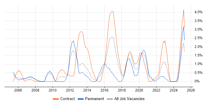Job vacancy trend for LDAP in Croydon