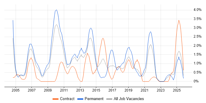 Lead Developer job vacancy trend in Croydon