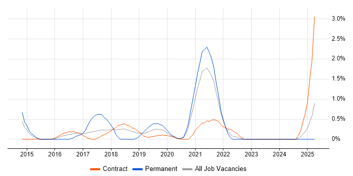 Job vacancy trend for Lead DevOps Engineer in Croydon
