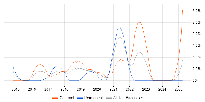Job vacancy trend for Lead DevOps in Croydon