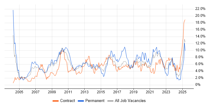 Job vacancy trend for Lead in Croydon