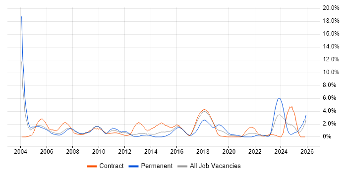 Legacy Systems job vacancy trend in Croydon