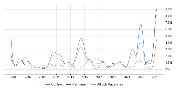Job vacancy trend for Legal in Croydon Job vacancy trend for Legal in Croydon