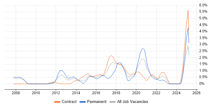 Job vacancy trend for Linux Engineer in Croydon