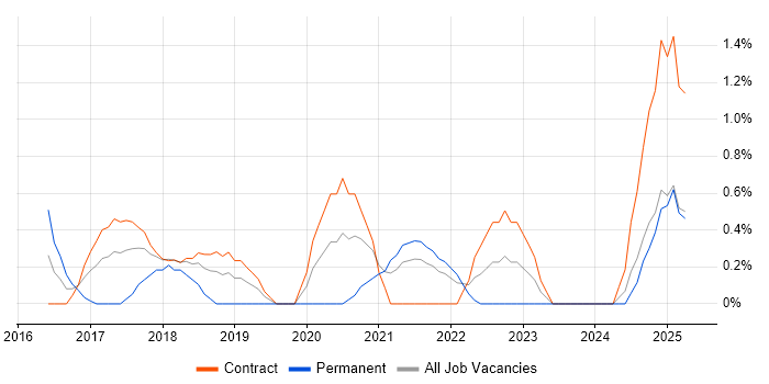 Job vacancy trend for Linux Infrastructure Engineer in Croydon