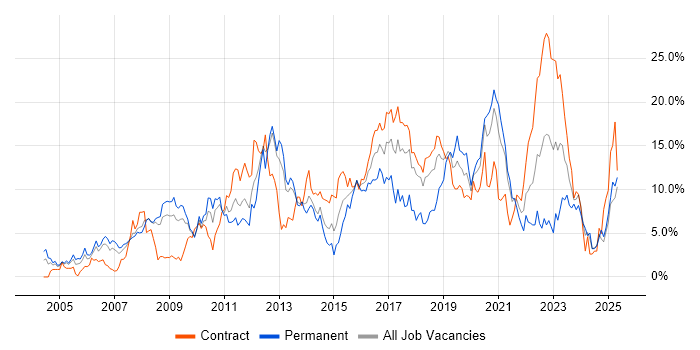 Job vacancy trend for Linux in Croydon