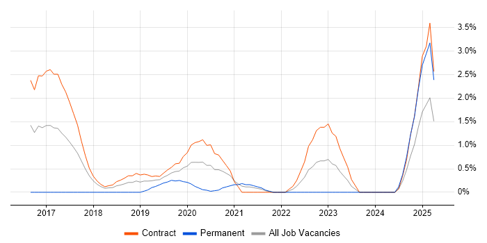 Job vacancy trend for Log Aggregation in Croydon Job vacancy trend for Log Aggregation in Croydon