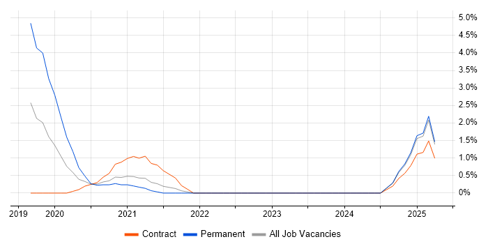 Job vacancy trend for Log Analytics in Croydon