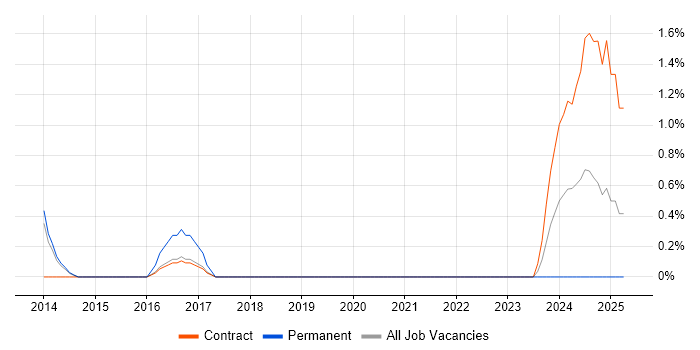 Job vacancy trend for Lua in Croydon
