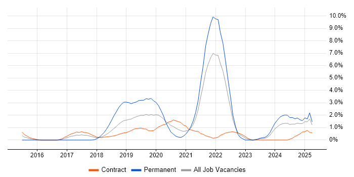 Job vacancy trend for Machine Learning in Croydon