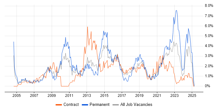 Job vacancy trend for Management Information System in Croydon Job vacancy trend for Management Information System in Croydon