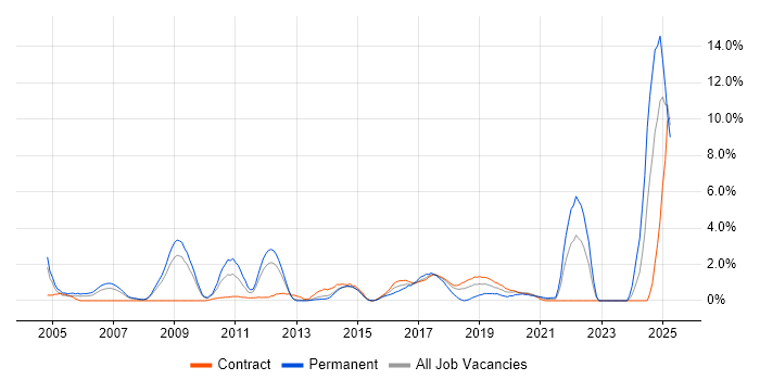 Job vacancy trend for Manufacturing in Croydon Job vacancy trend for Manufacturing in Croydon