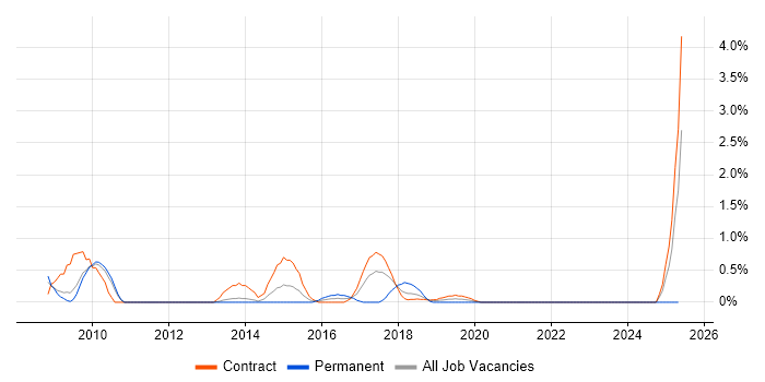 Job vacancy trend for Master Data Management in Croydon
