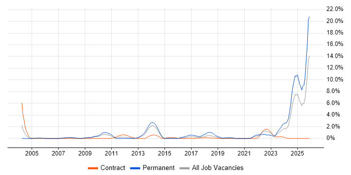 Master's Degree job vacancy trend in Croydon