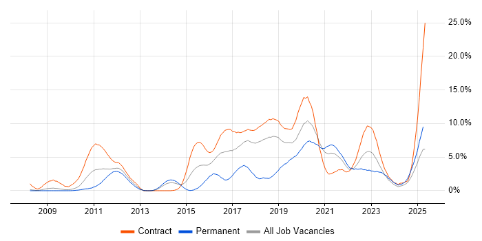 Job vacancy trend for Maven in Croydon