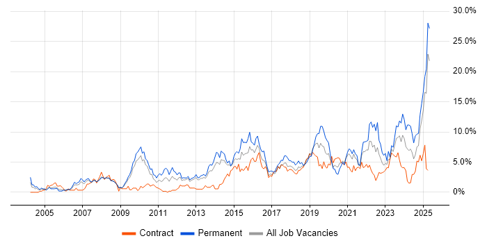 Job vacancy trend for Mentoring in Croydon Job vacancy trend for Mentoring in Croydon