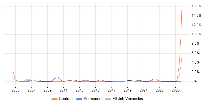 Metadata job vacancy trend in Croydon