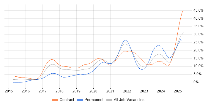 Job vacancy trend for Microservices in Croydon Job vacancy trend for Microservices in Croydon