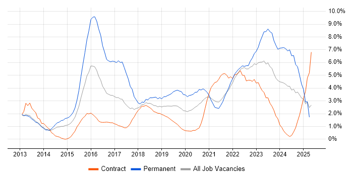Job vacancy trend for Microsoft 365 in Croydon Job vacancy trend for Microsoft 365 in Croydon